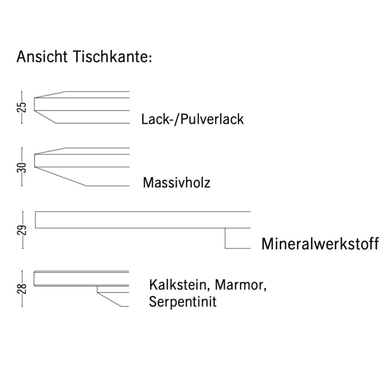 Skizze der Tischkanten je nach Material unterschiedliche Form/Dicke