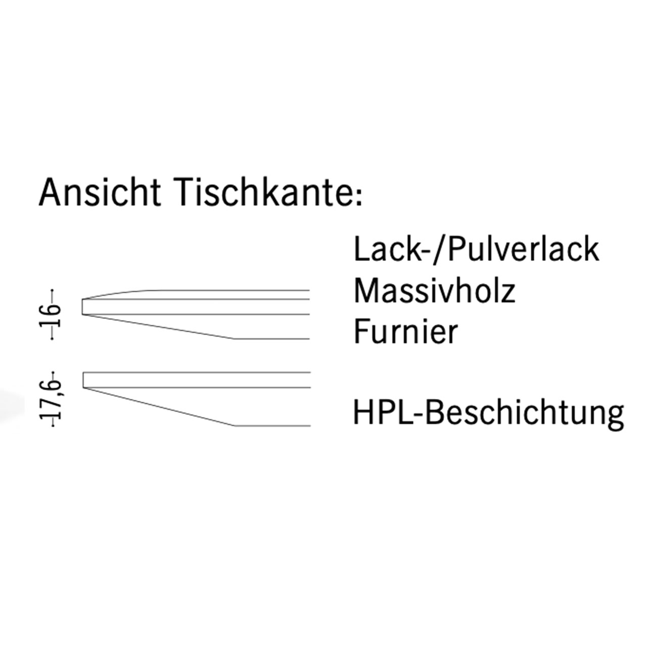 Skizze der Tischkanten, HPL 17,6 cm dick, restliche Tischplatten 16 cm dick