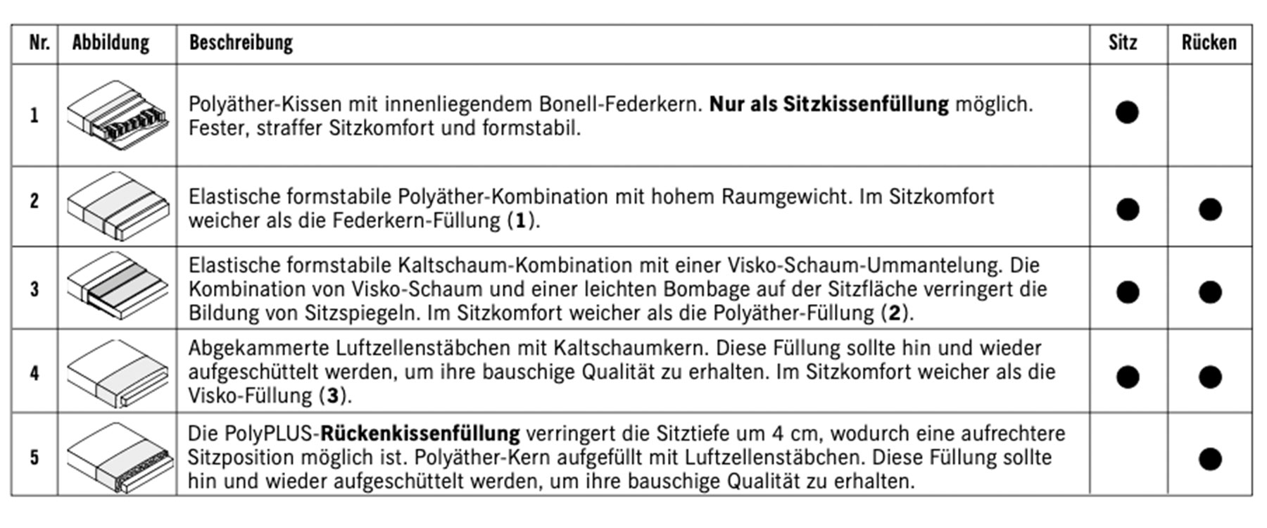 Übersicht der auswählbaren Polsterungen für COR Conseta